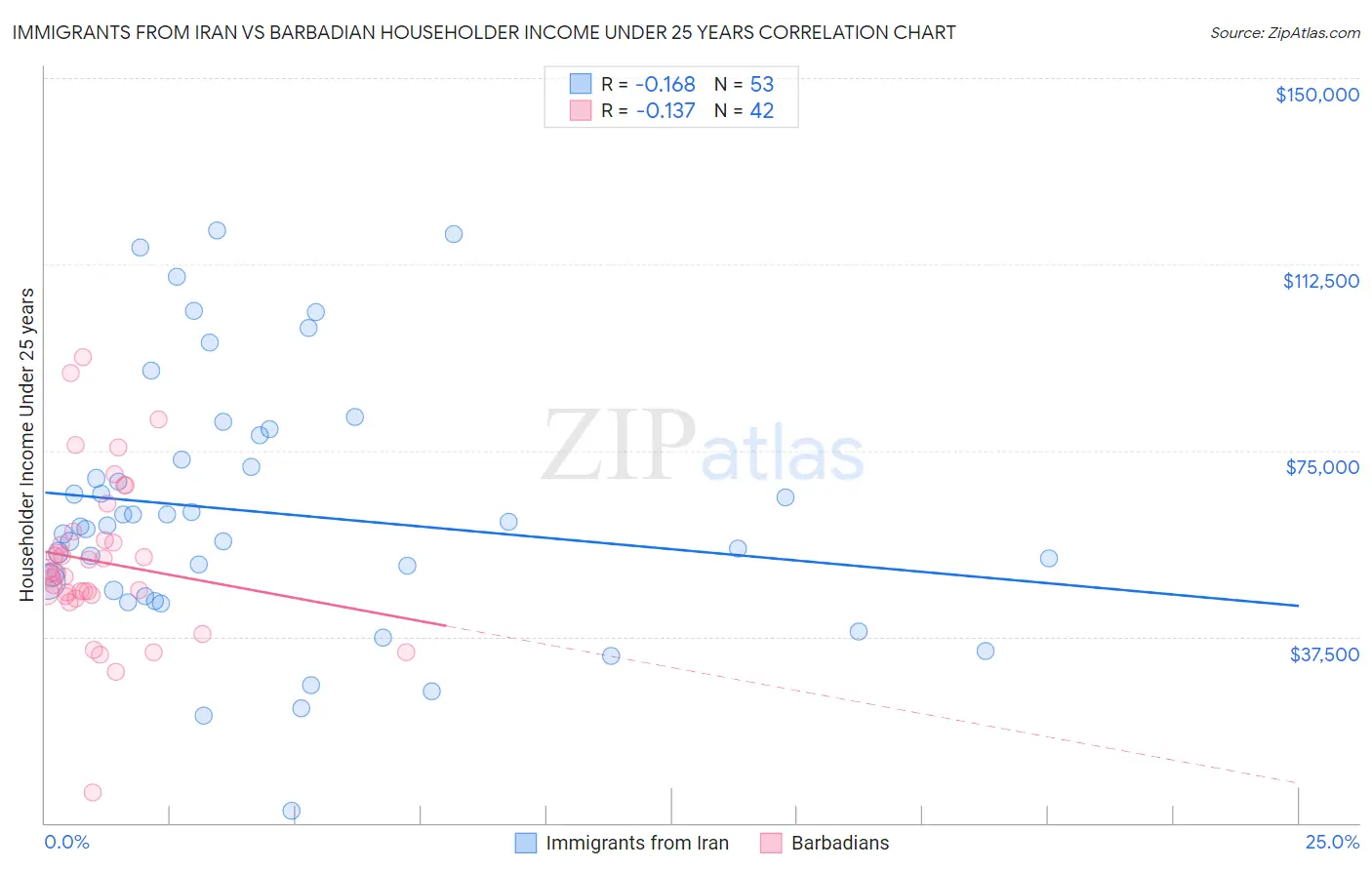 Immigrants from Iran vs Barbadian Householder Income Under 25 years