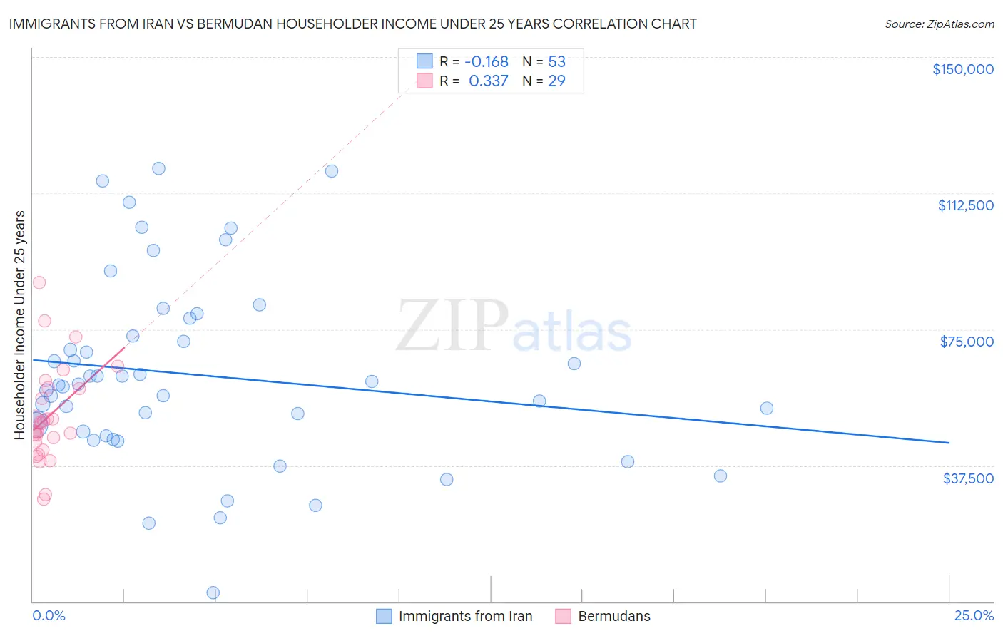 Immigrants from Iran vs Bermudan Householder Income Under 25 years