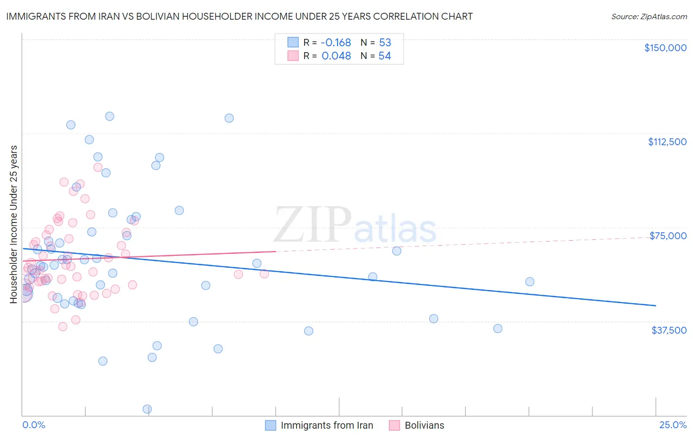 Immigrants from Iran vs Bolivian Householder Income Under 25 years