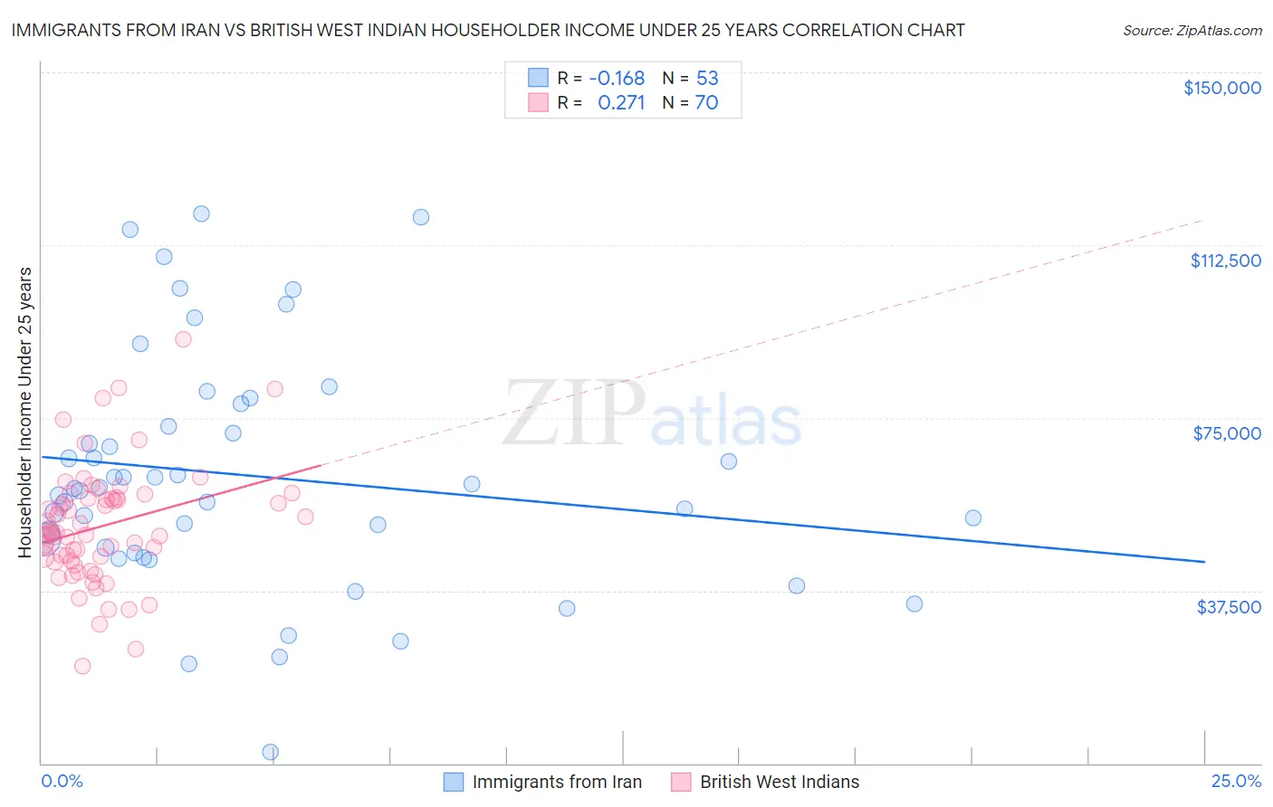 Immigrants from Iran vs British West Indian Householder Income Under 25 years