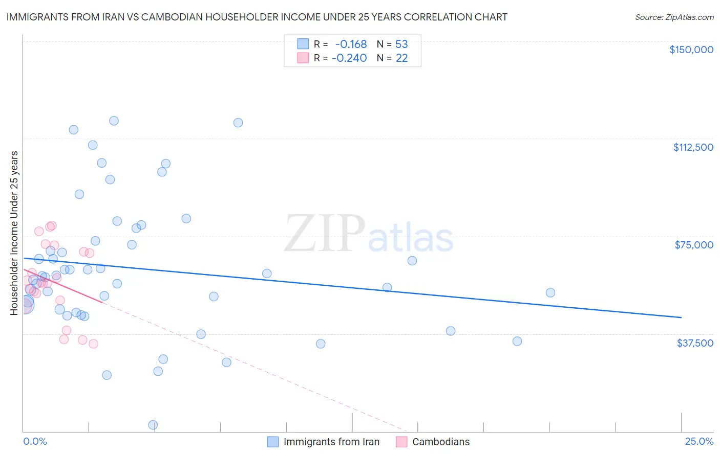 Immigrants from Iran vs Cambodian Householder Income Under 25 years