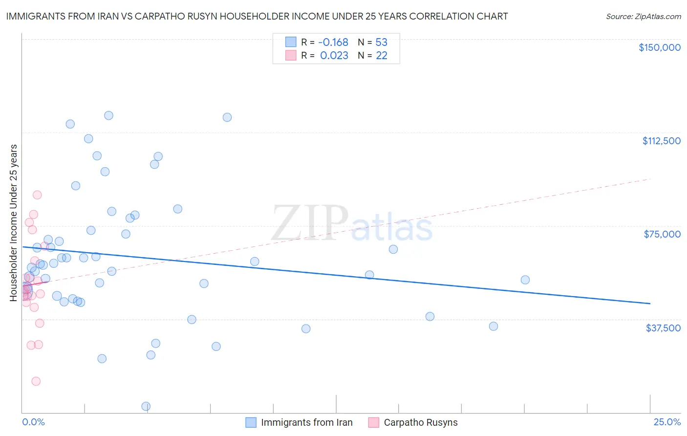 Immigrants from Iran vs Carpatho Rusyn Householder Income Under 25 years