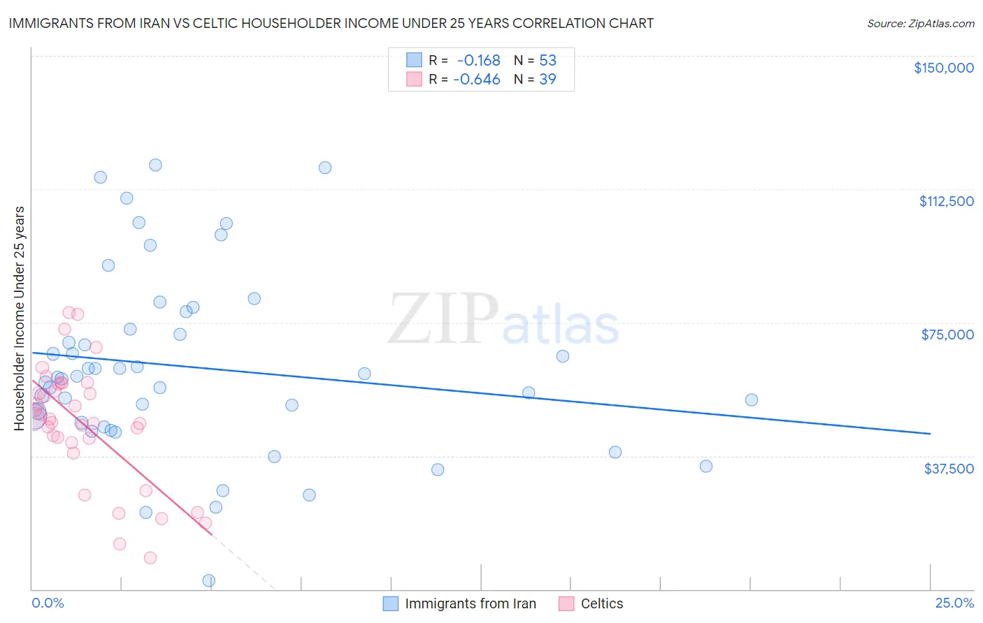 Immigrants from Iran vs Celtic Householder Income Under 25 years