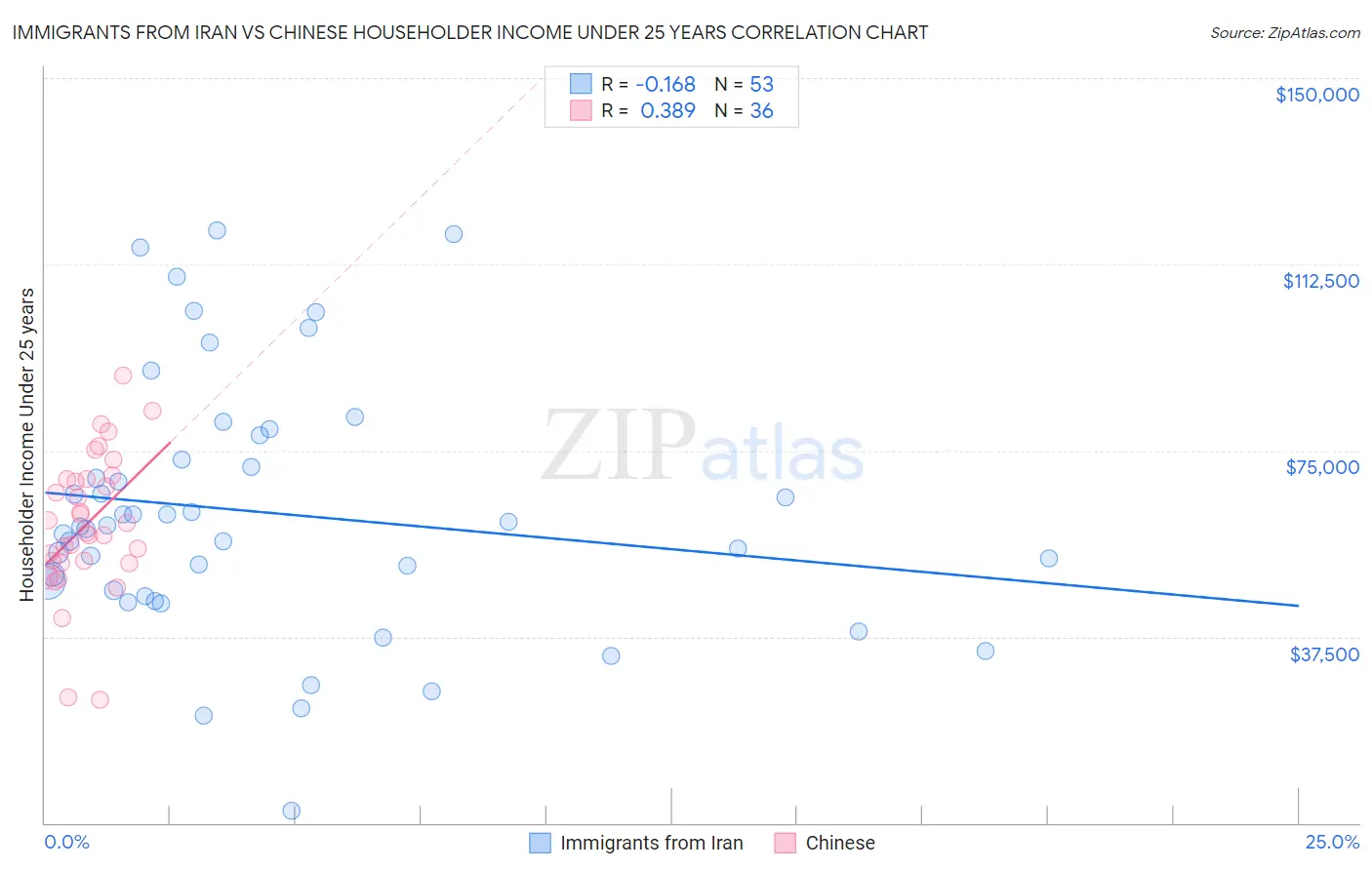 Immigrants from Iran vs Chinese Householder Income Under 25 years