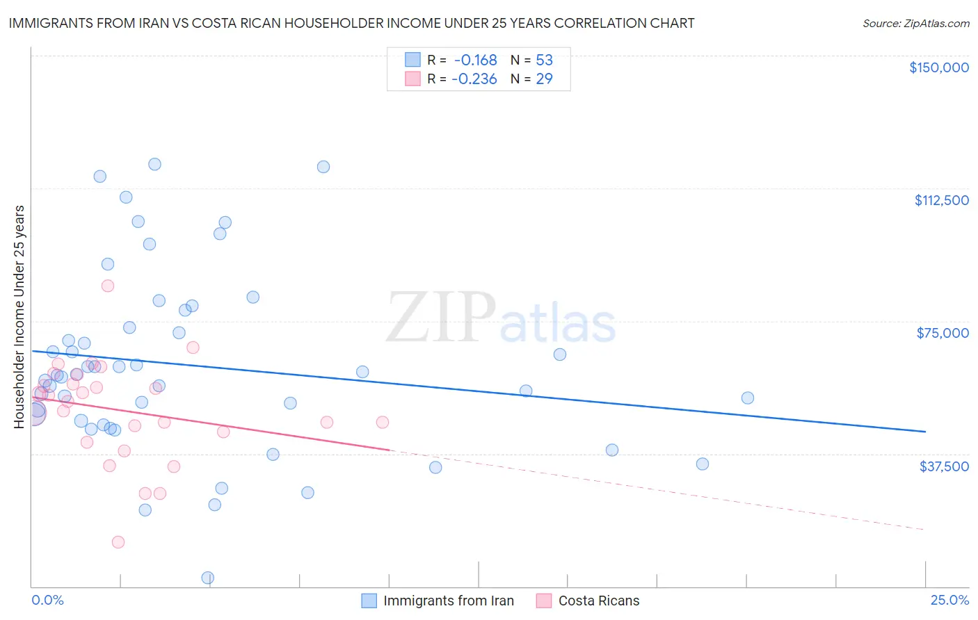 Immigrants from Iran vs Costa Rican Householder Income Under 25 years