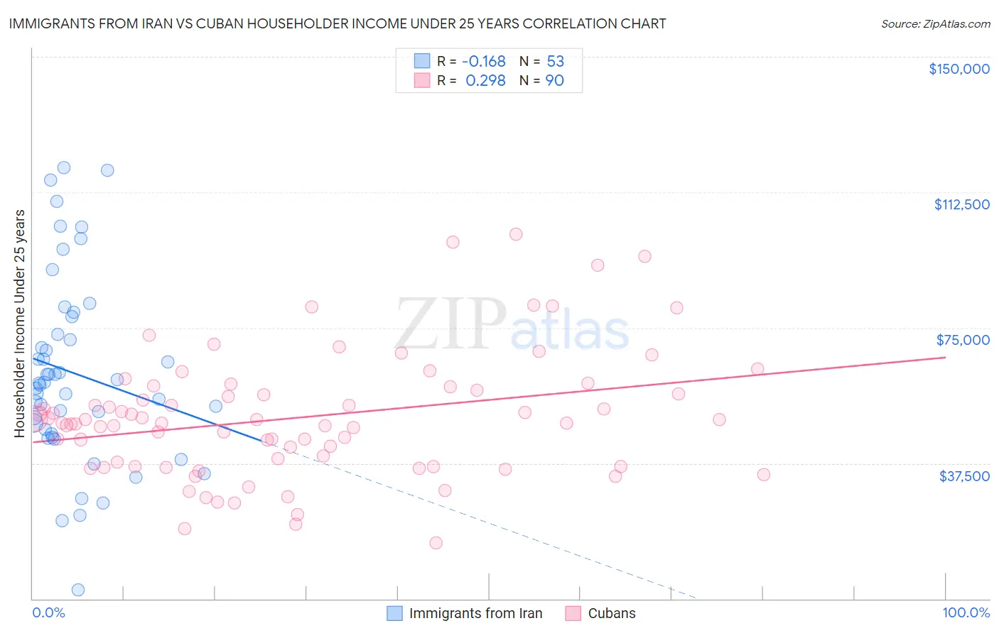 Immigrants from Iran vs Cuban Householder Income Under 25 years