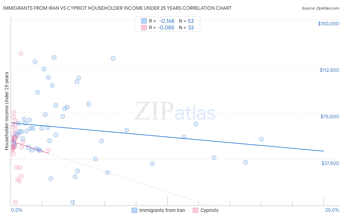 Immigrants from Iran vs Cypriot Householder Income Under 25 years