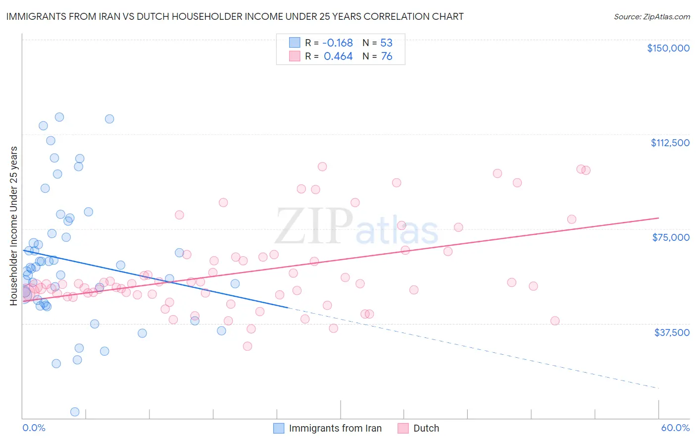 Immigrants from Iran vs Dutch Householder Income Under 25 years