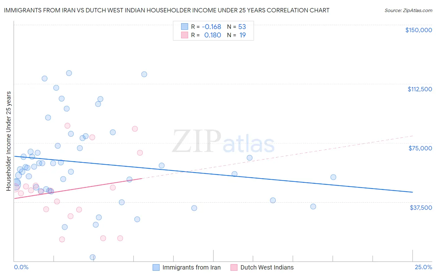 Immigrants from Iran vs Dutch West Indian Householder Income Under 25 years