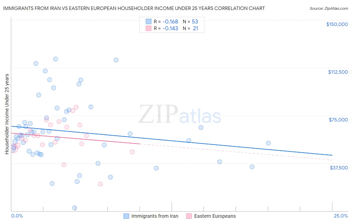 Immigrants from Iran vs Eastern European Householder Income Under 25 years