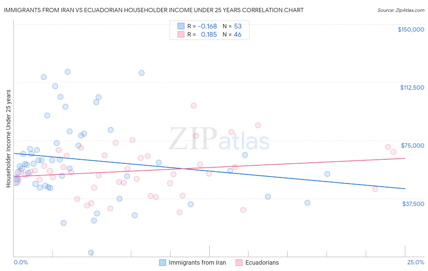 Immigrants from Iran vs Ecuadorian Householder Income Under 25 years