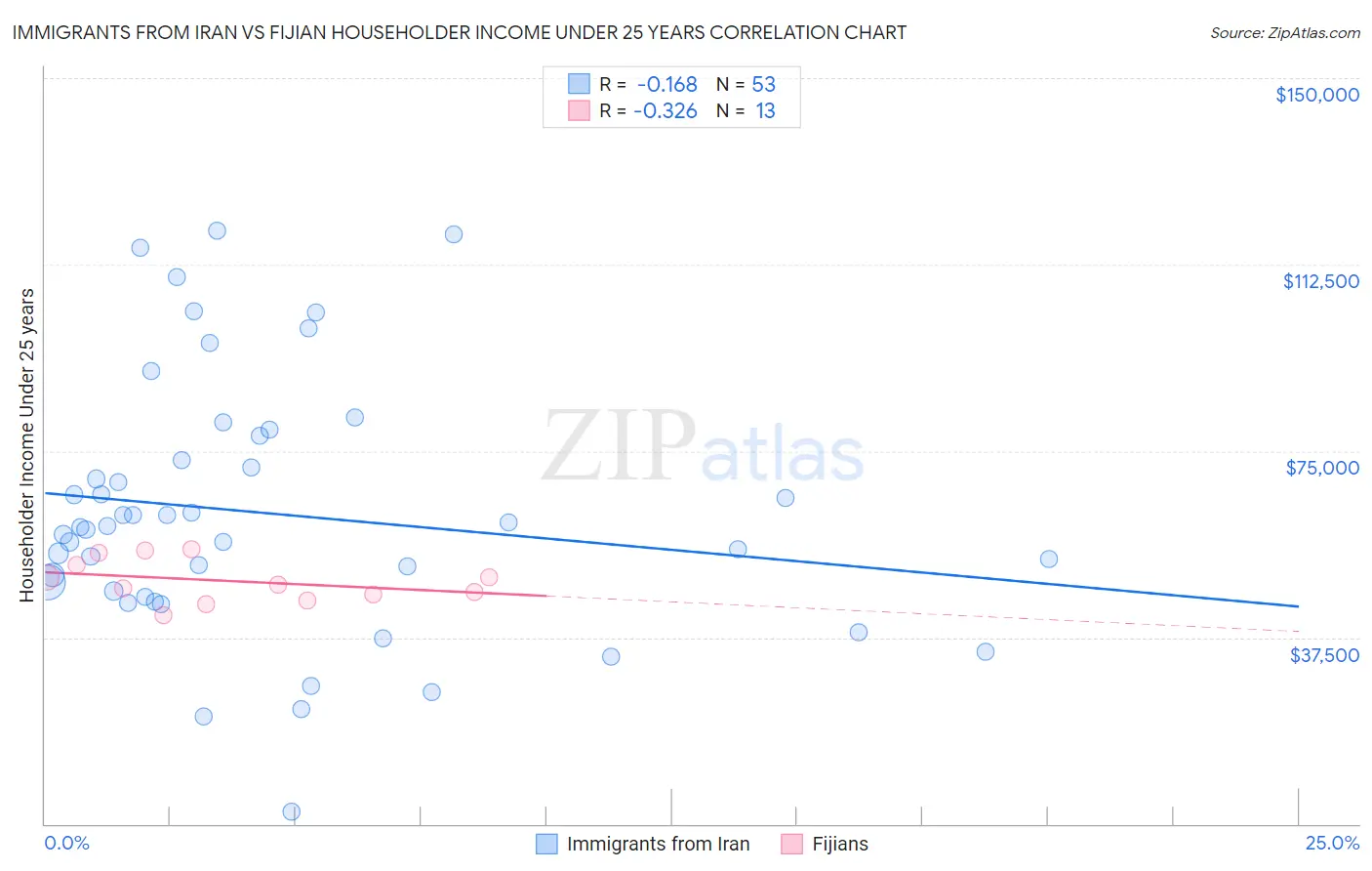 Immigrants from Iran vs Fijian Householder Income Under 25 years