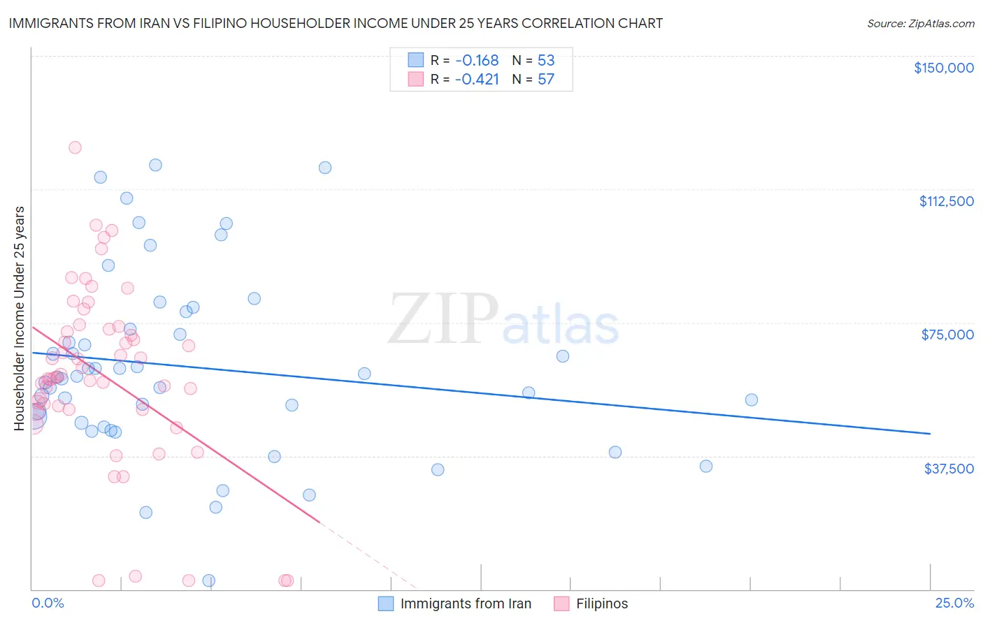 Immigrants from Iran vs Filipino Householder Income Under 25 years
