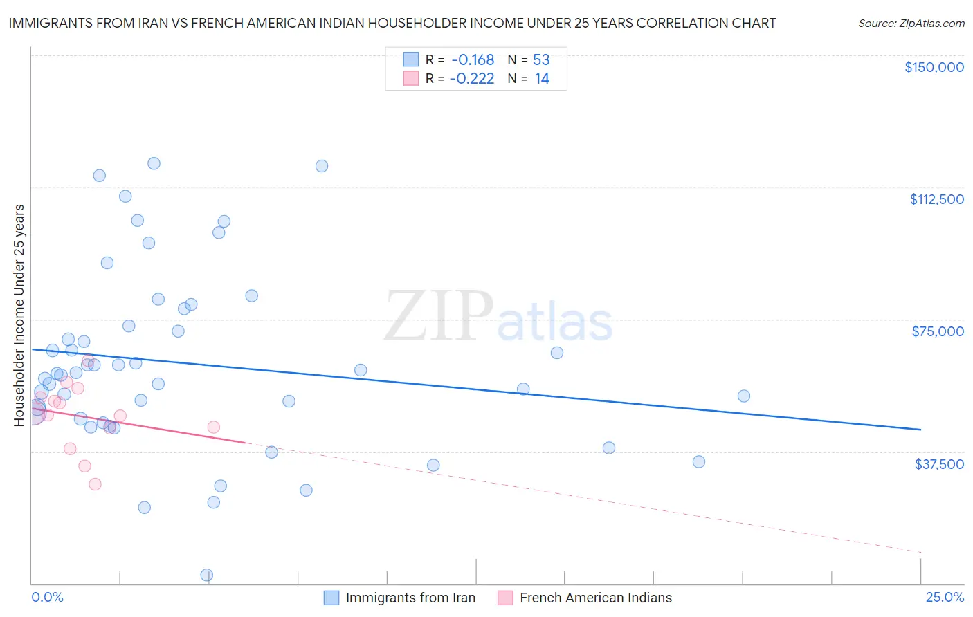 Immigrants from Iran vs French American Indian Householder Income Under 25 years