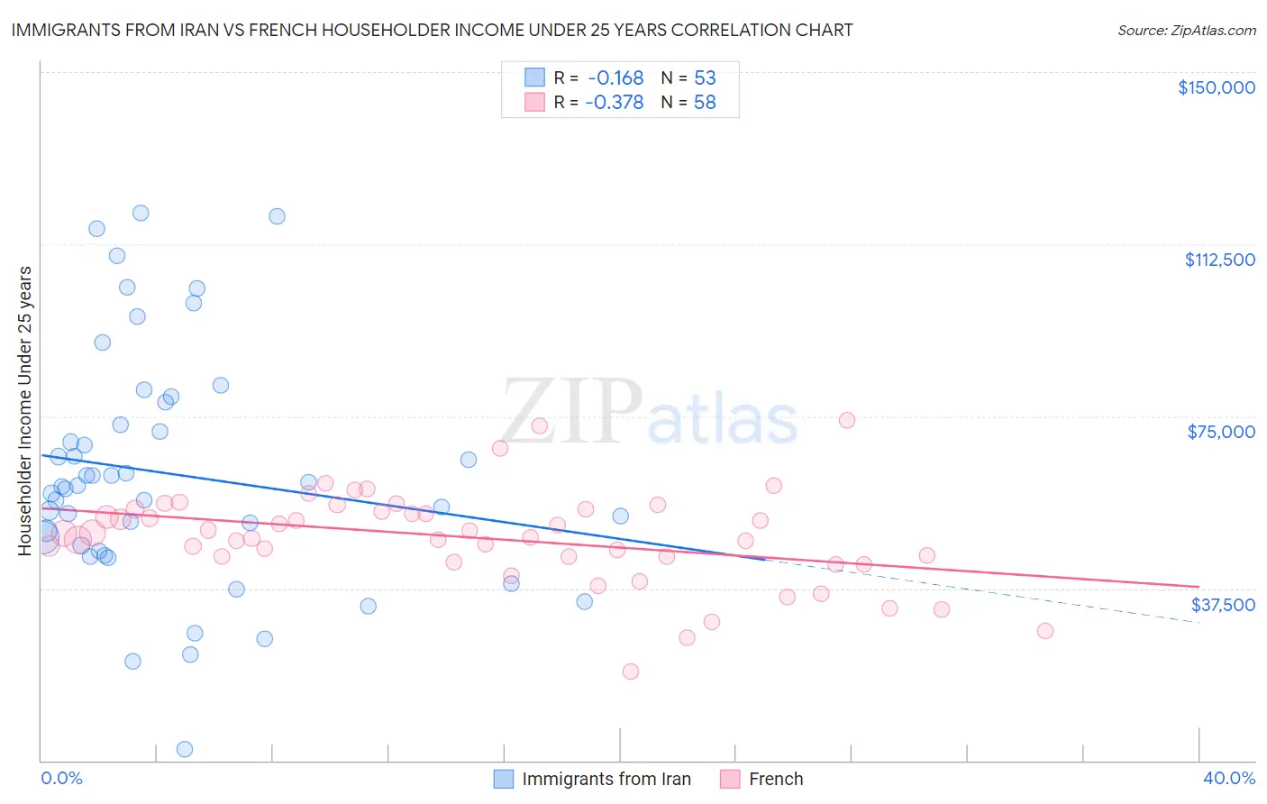Immigrants from Iran vs French Householder Income Under 25 years