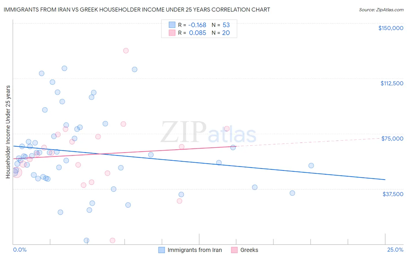 Immigrants from Iran vs Greek Householder Income Under 25 years