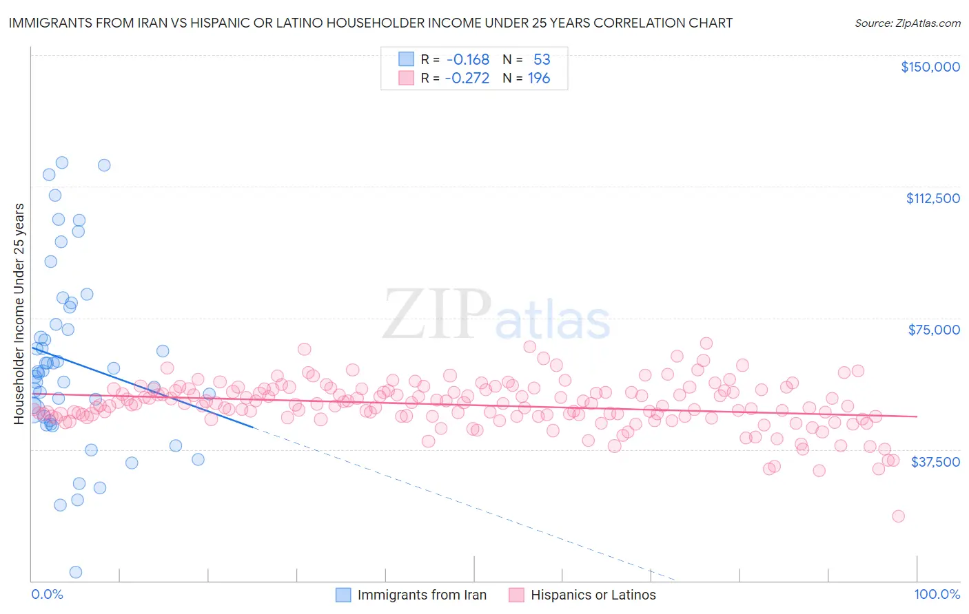 Immigrants from Iran vs Hispanic or Latino Householder Income Under 25 years