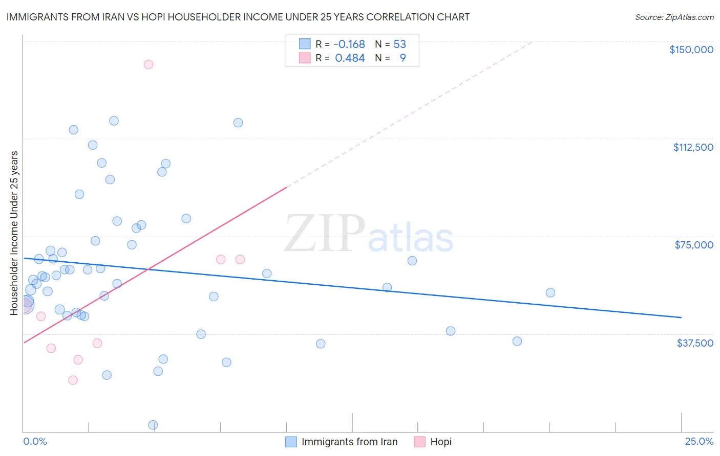 Immigrants from Iran vs Hopi Householder Income Under 25 years