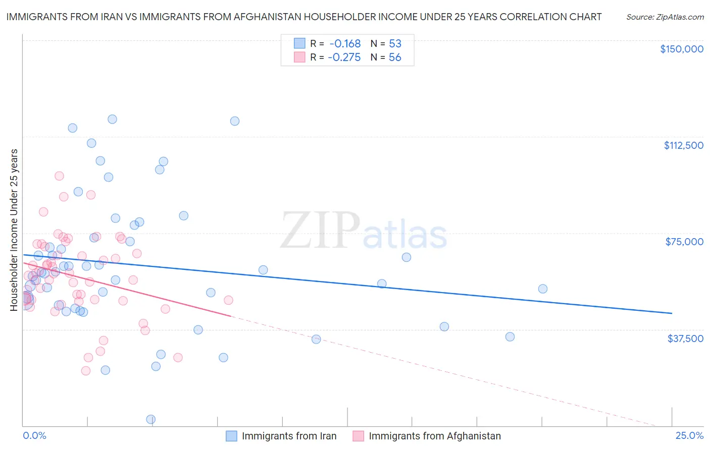 Immigrants from Iran vs Immigrants from Afghanistan Householder Income Under 25 years