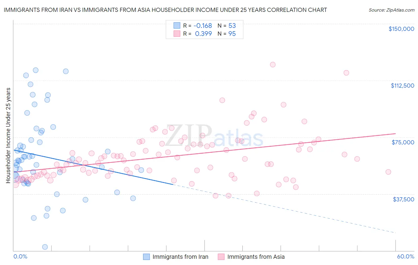 Immigrants from Iran vs Immigrants from Asia Householder Income Under 25 years