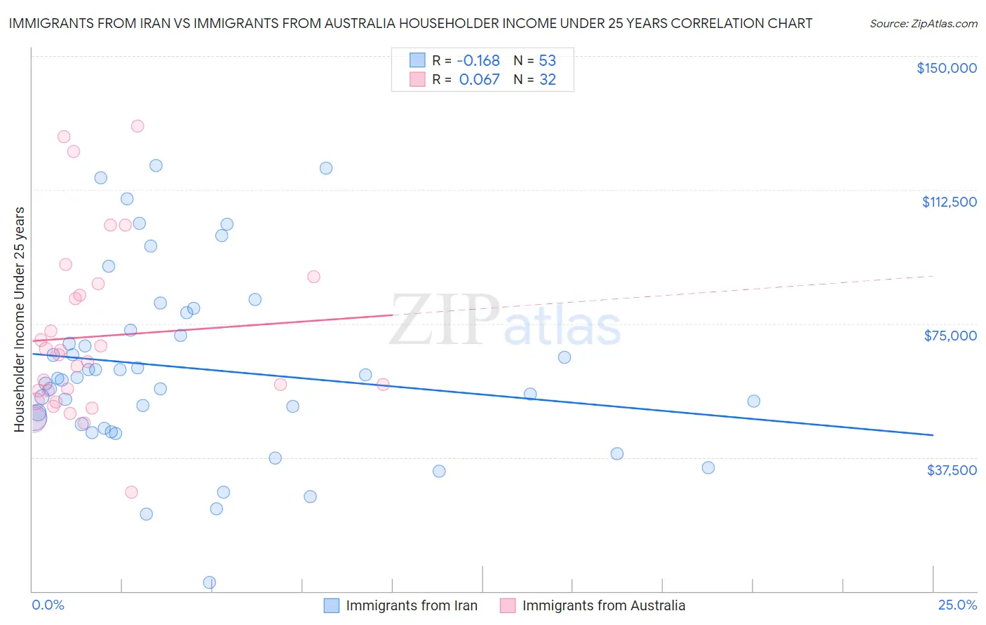 Immigrants from Iran vs Immigrants from Australia Householder Income Under 25 years