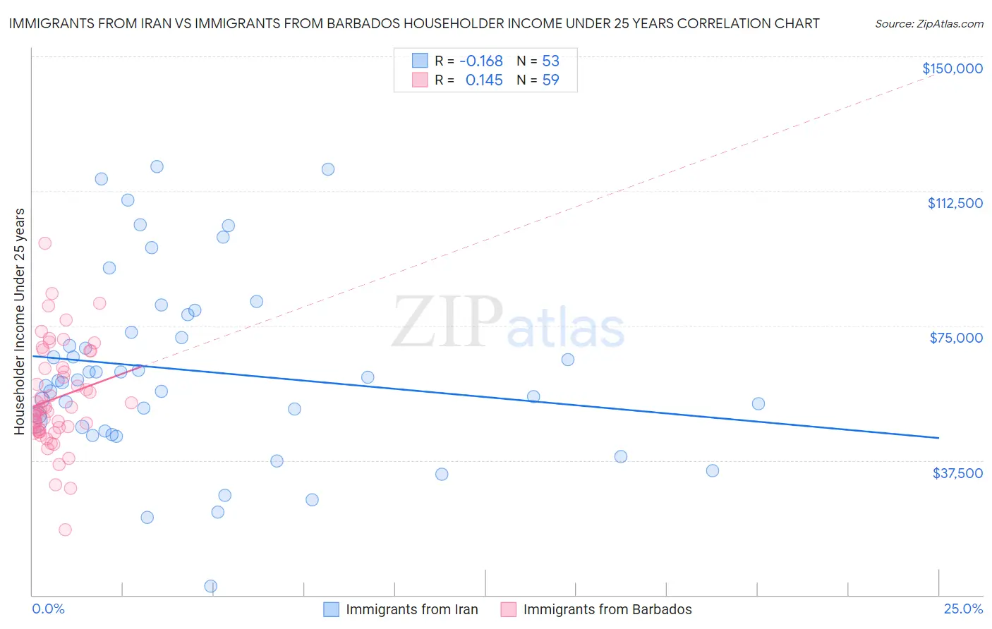 Immigrants from Iran vs Immigrants from Barbados Householder Income Under 25 years