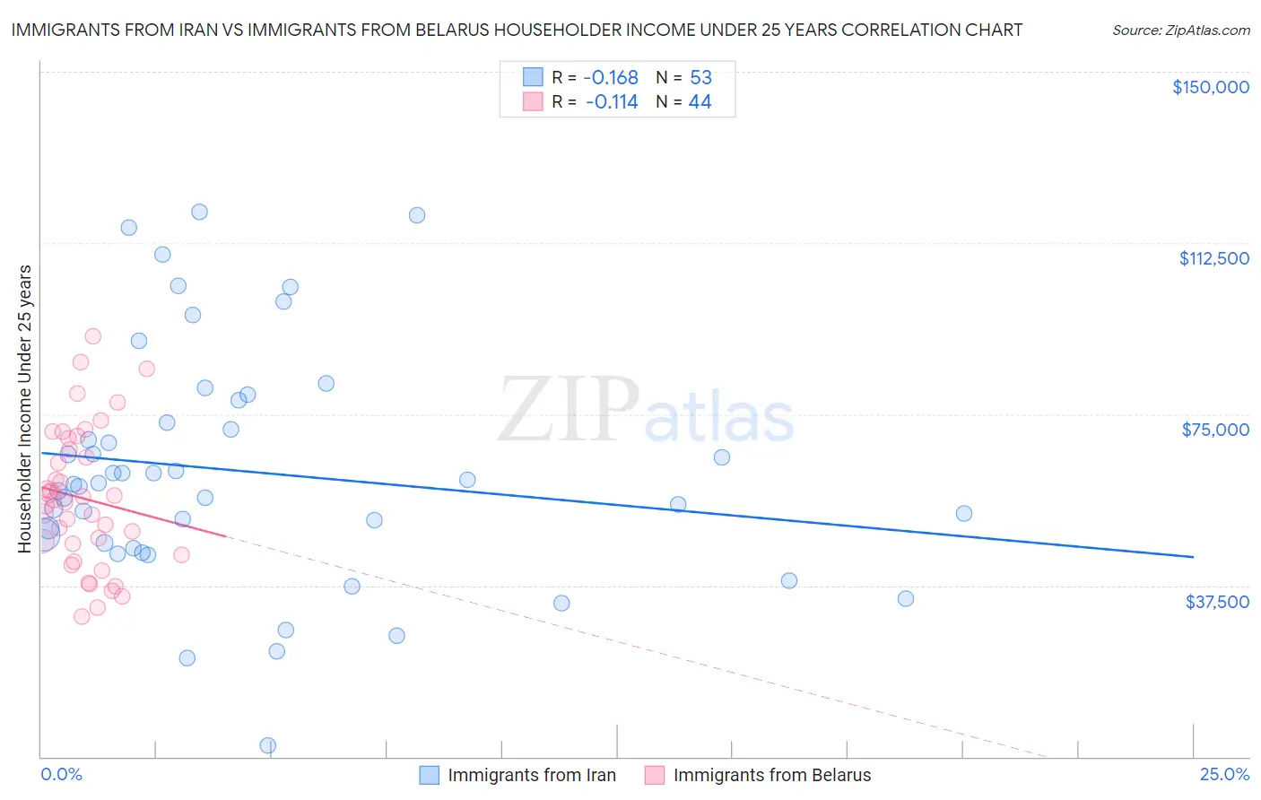 Immigrants from Iran vs Immigrants from Belarus Householder Income Under 25 years