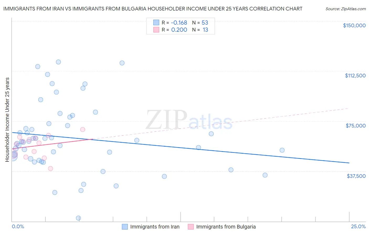 Immigrants from Iran vs Immigrants from Bulgaria Householder Income Under 25 years