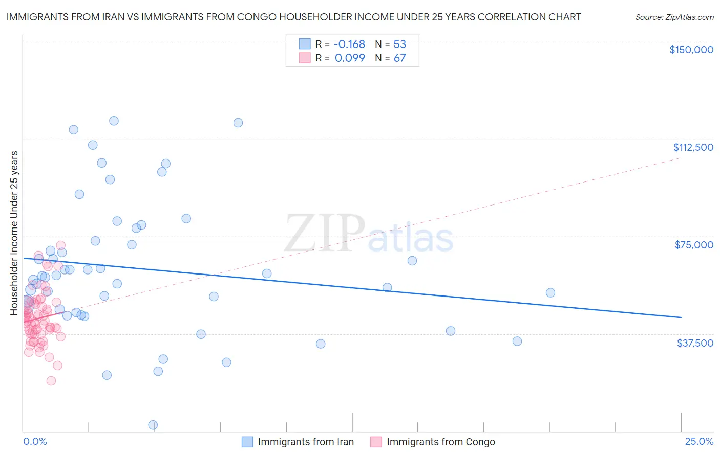 Immigrants from Iran vs Immigrants from Congo Householder Income Under 25 years