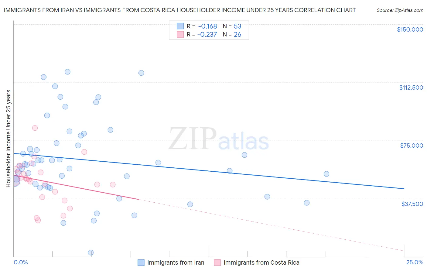 Immigrants from Iran vs Immigrants from Costa Rica Householder Income Under 25 years