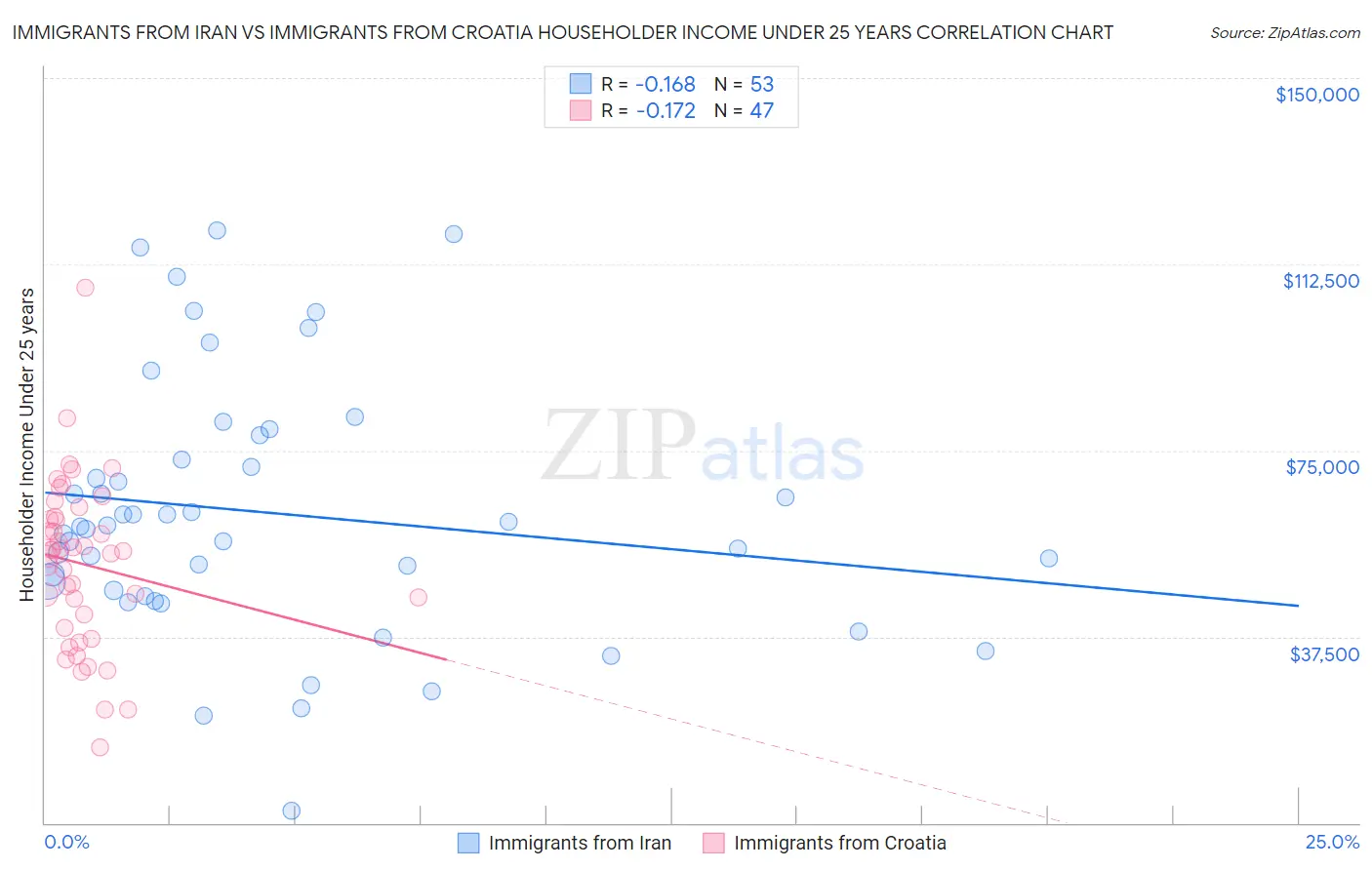 Immigrants from Iran vs Immigrants from Croatia Householder Income Under 25 years