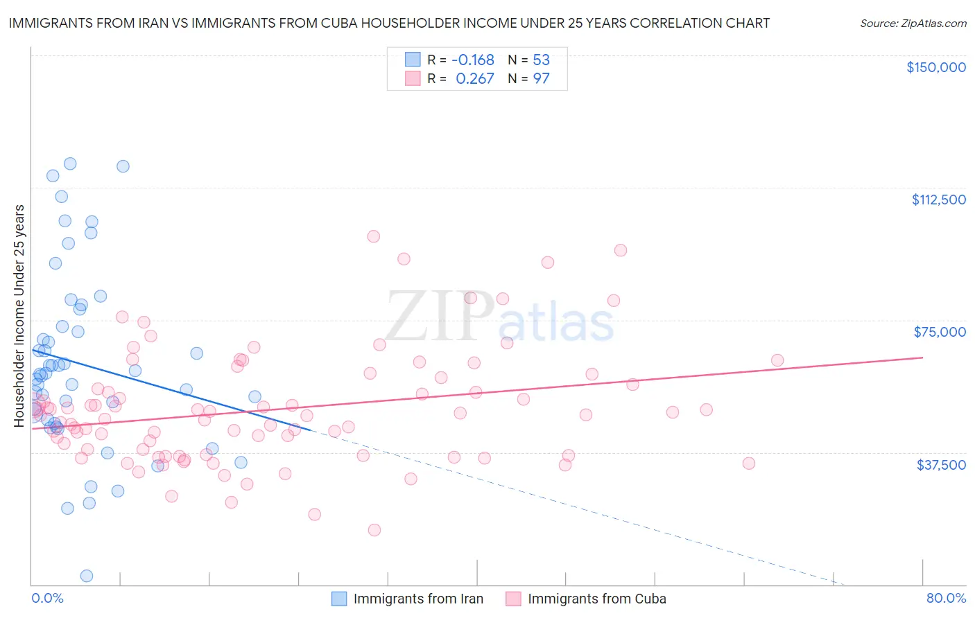 Immigrants from Iran vs Immigrants from Cuba Householder Income Under 25 years