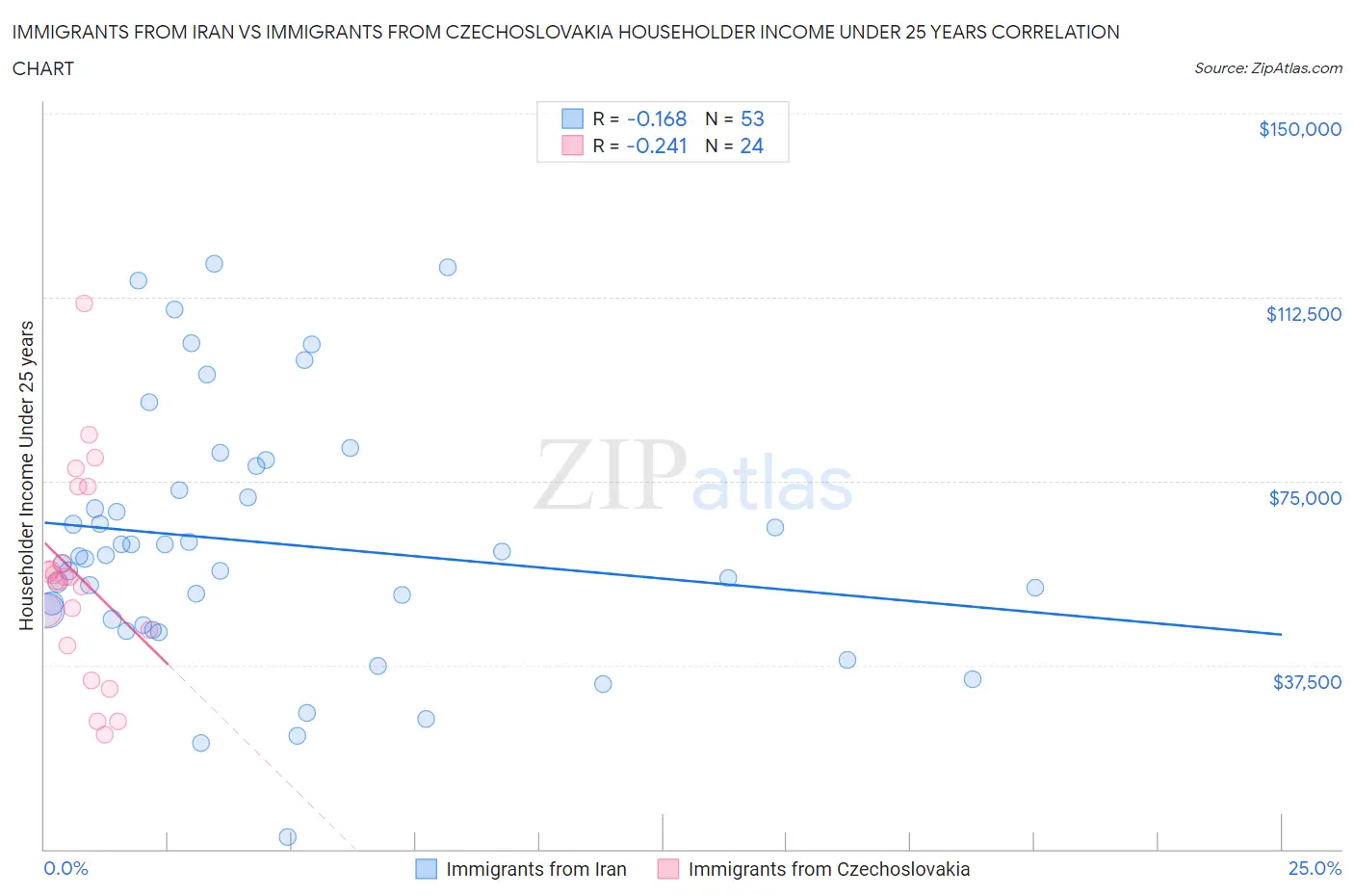 Immigrants from Iran vs Immigrants from Czechoslovakia Householder Income Under 25 years