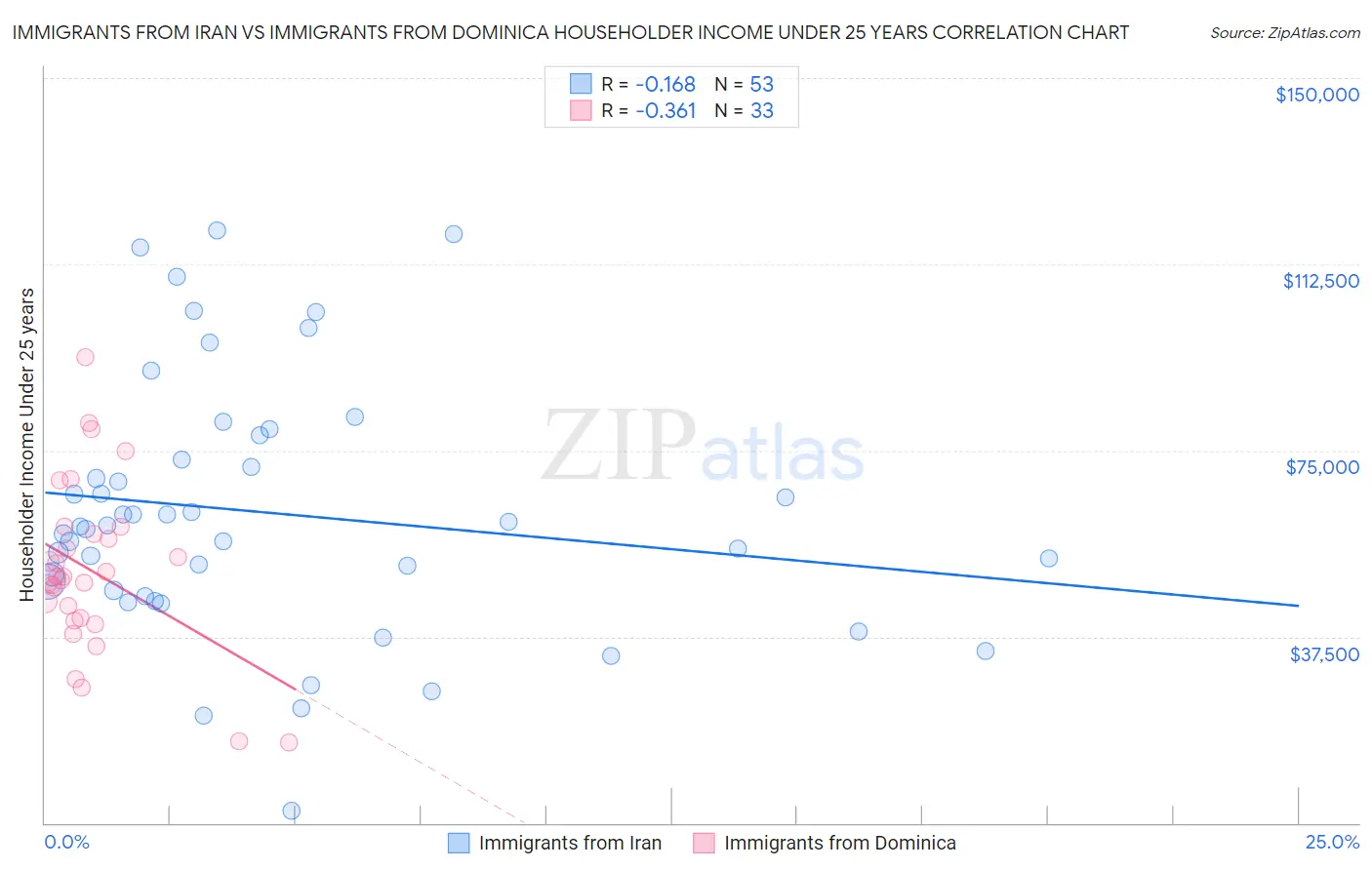Immigrants from Iran vs Immigrants from Dominica Householder Income Under 25 years