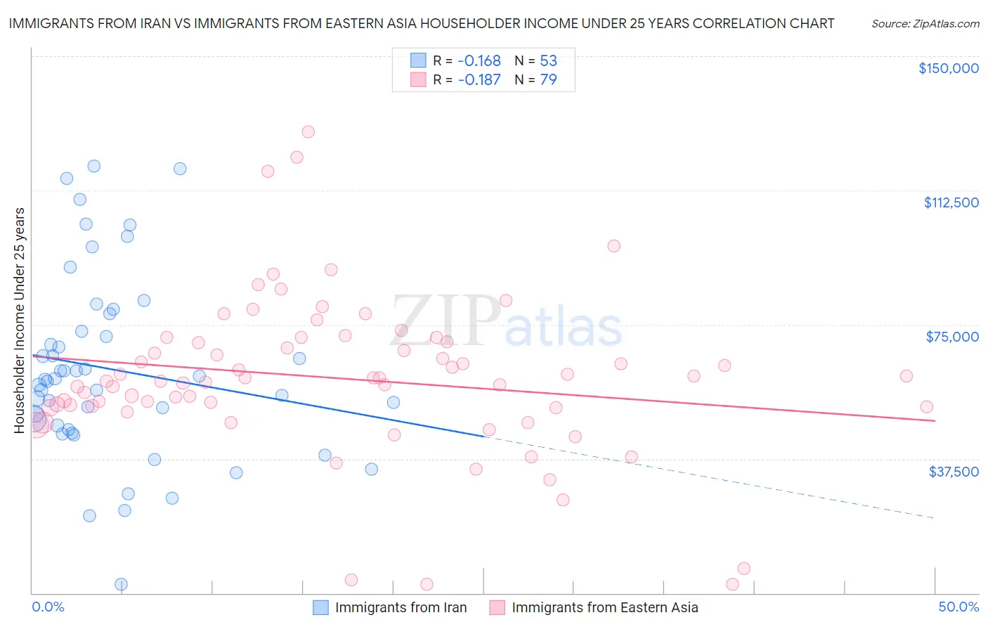 Immigrants from Iran vs Immigrants from Eastern Asia Householder Income Under 25 years