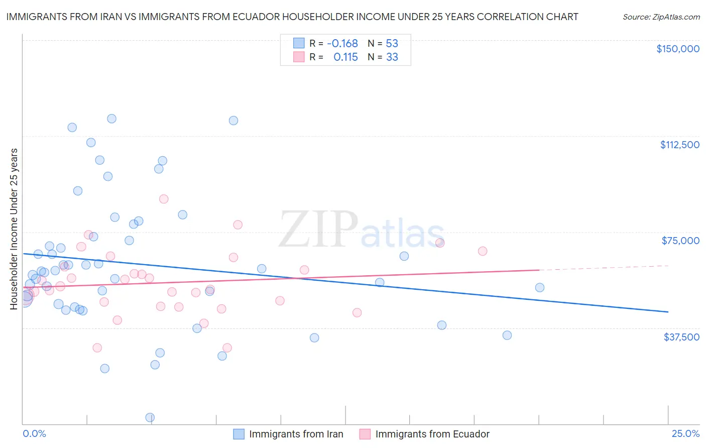 Immigrants from Iran vs Immigrants from Ecuador Householder Income Under 25 years