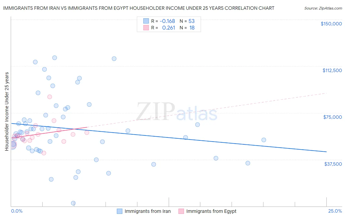 Immigrants from Iran vs Immigrants from Egypt Householder Income Under 25 years