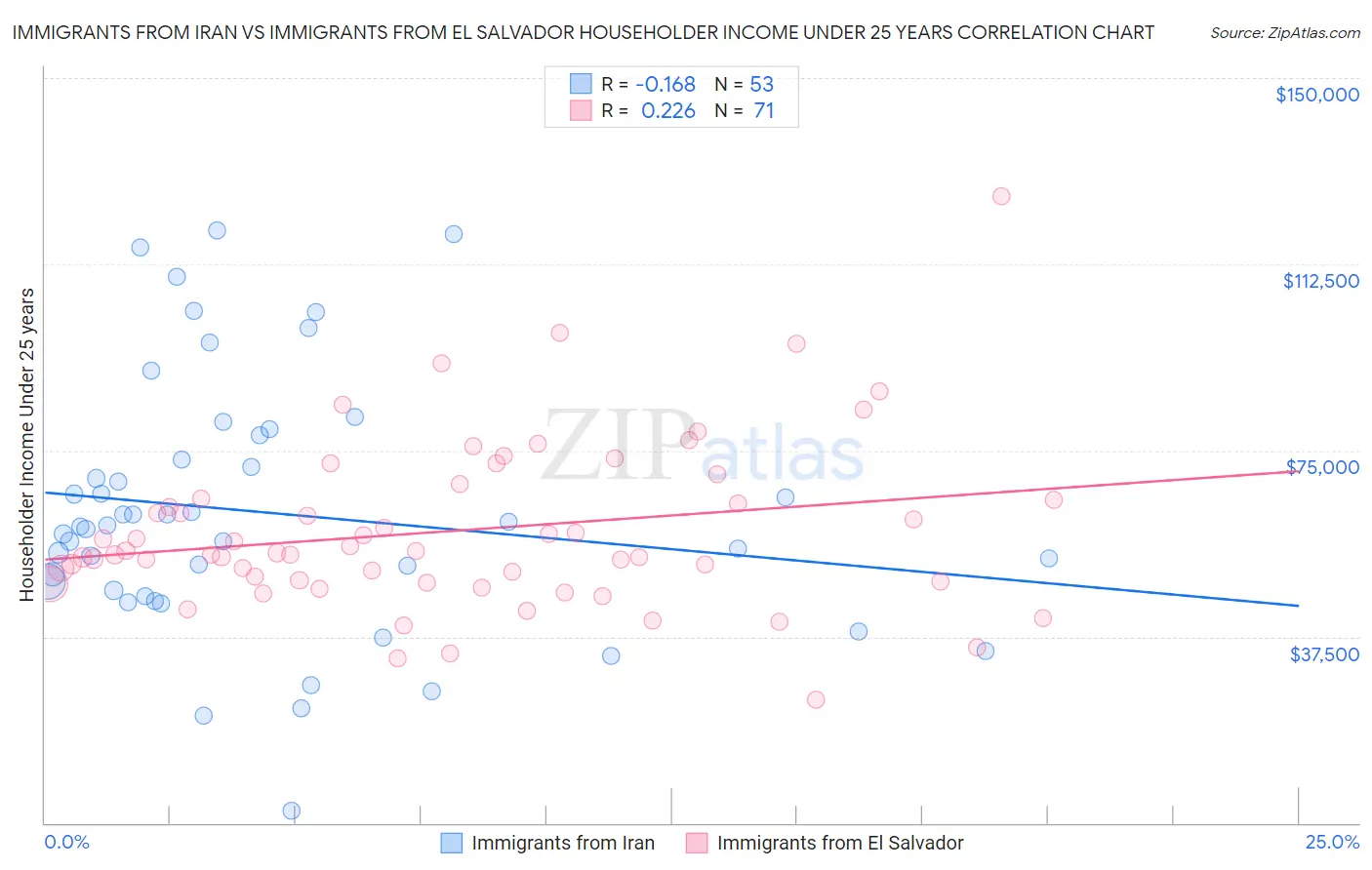 Immigrants from Iran vs Immigrants from El Salvador Householder Income Under 25 years