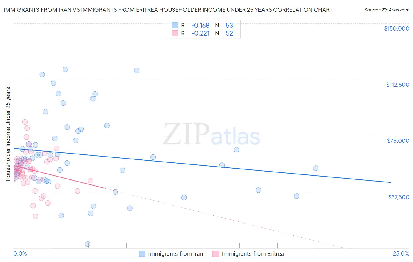 Immigrants from Iran vs Immigrants from Eritrea Householder Income Under 25 years