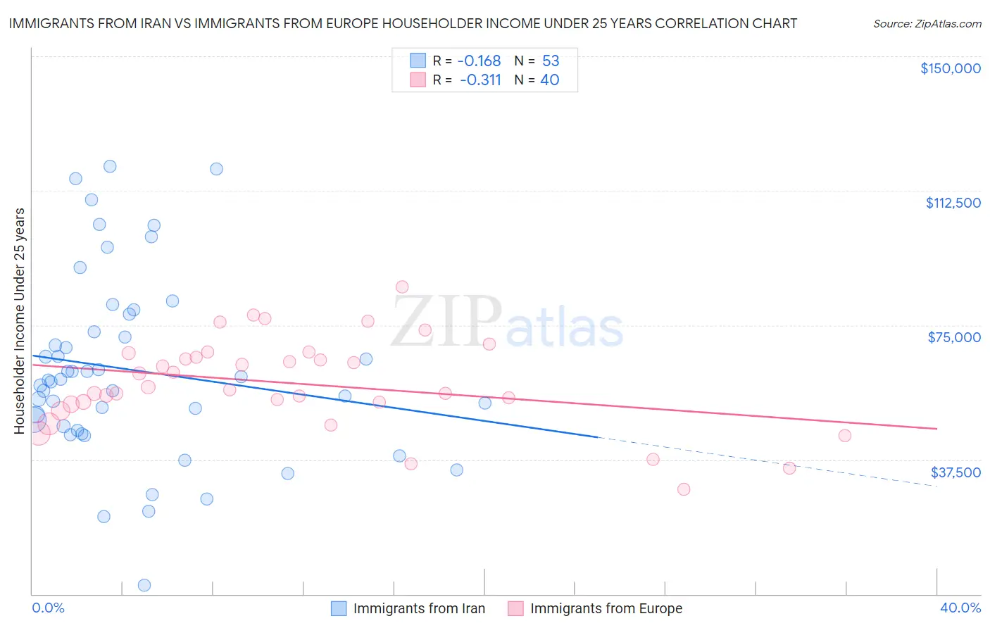 Immigrants from Iran vs Immigrants from Europe Householder Income Under 25 years