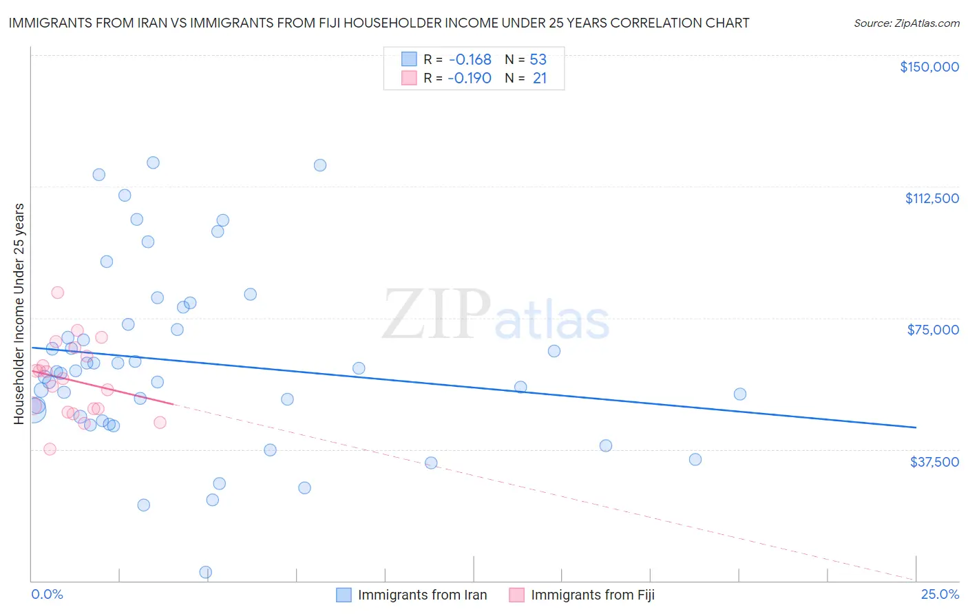 Immigrants from Iran vs Immigrants from Fiji Householder Income Under 25 years
