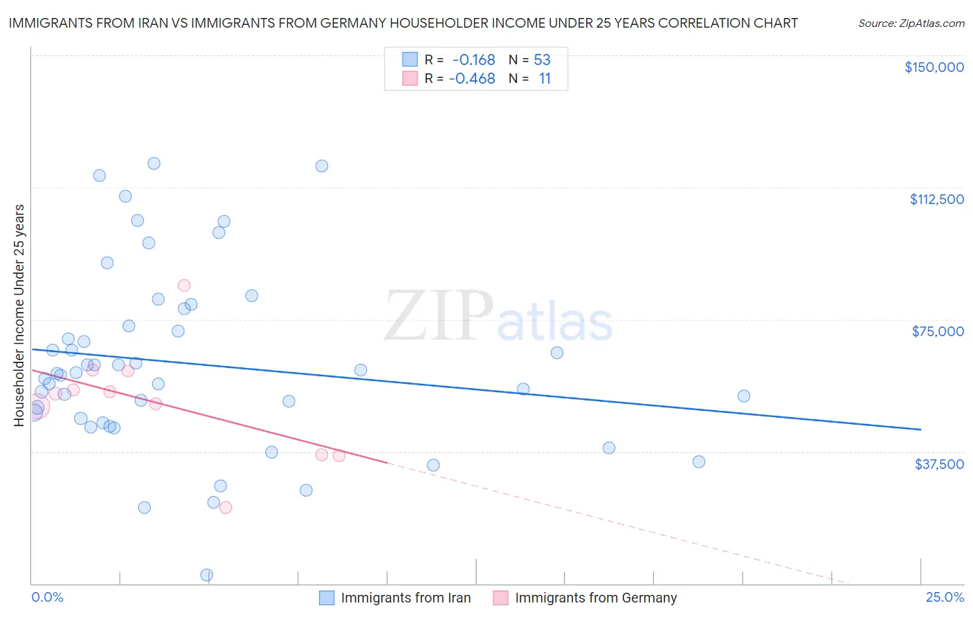 Immigrants from Iran vs Immigrants from Germany Householder Income Under 25 years