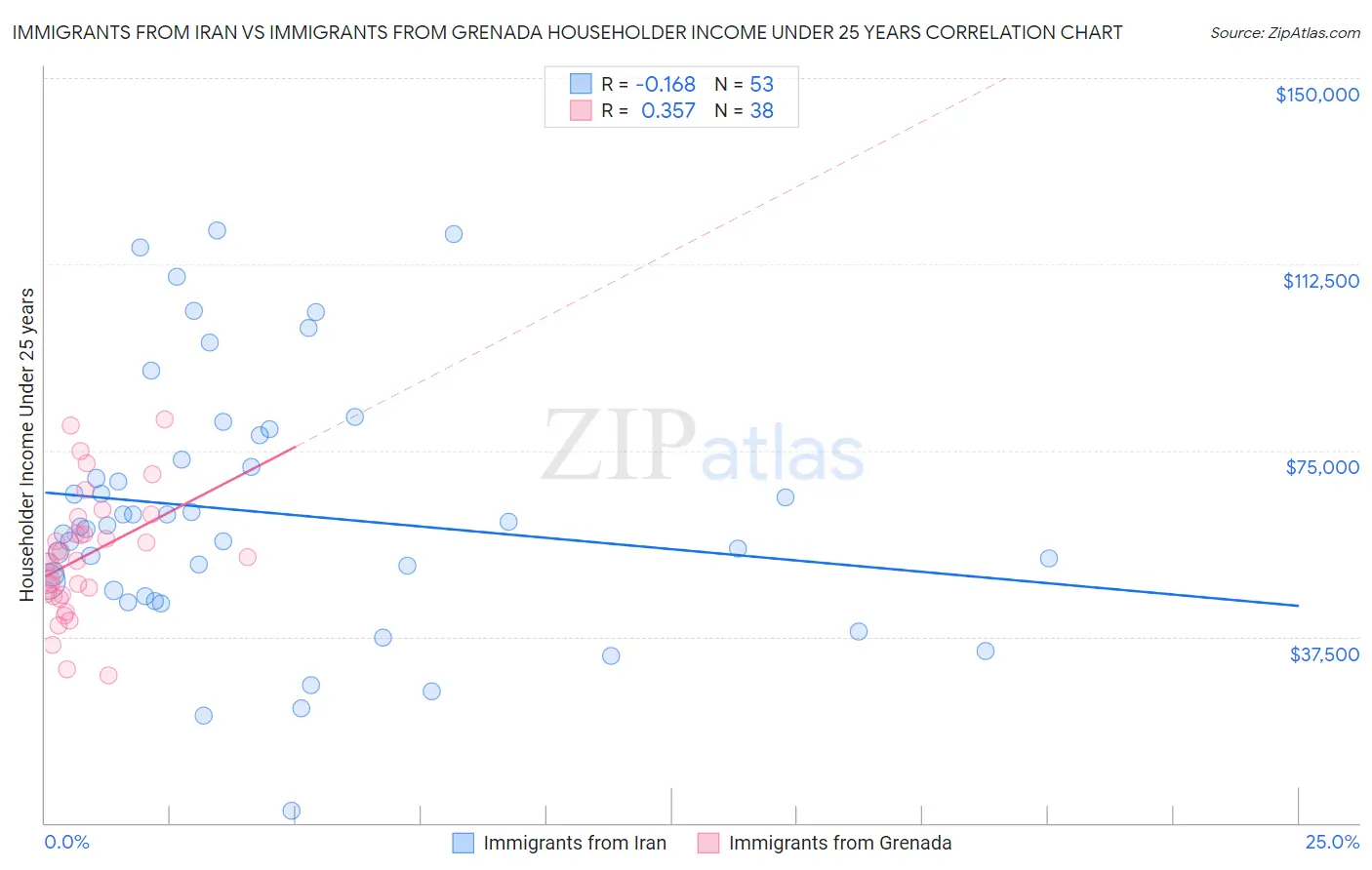 Immigrants from Iran vs Immigrants from Grenada Householder Income Under 25 years