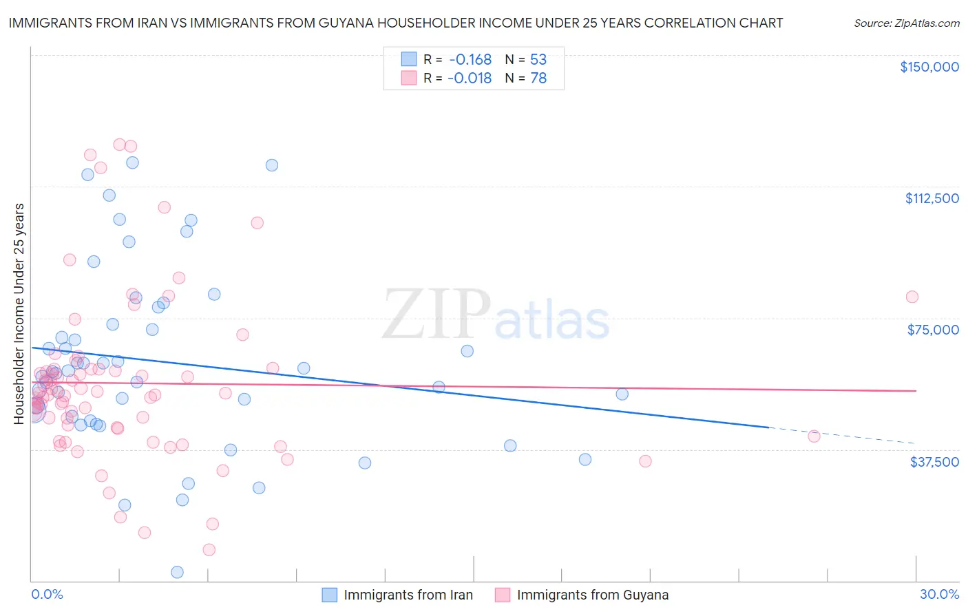 Immigrants from Iran vs Immigrants from Guyana Householder Income Under 25 years
