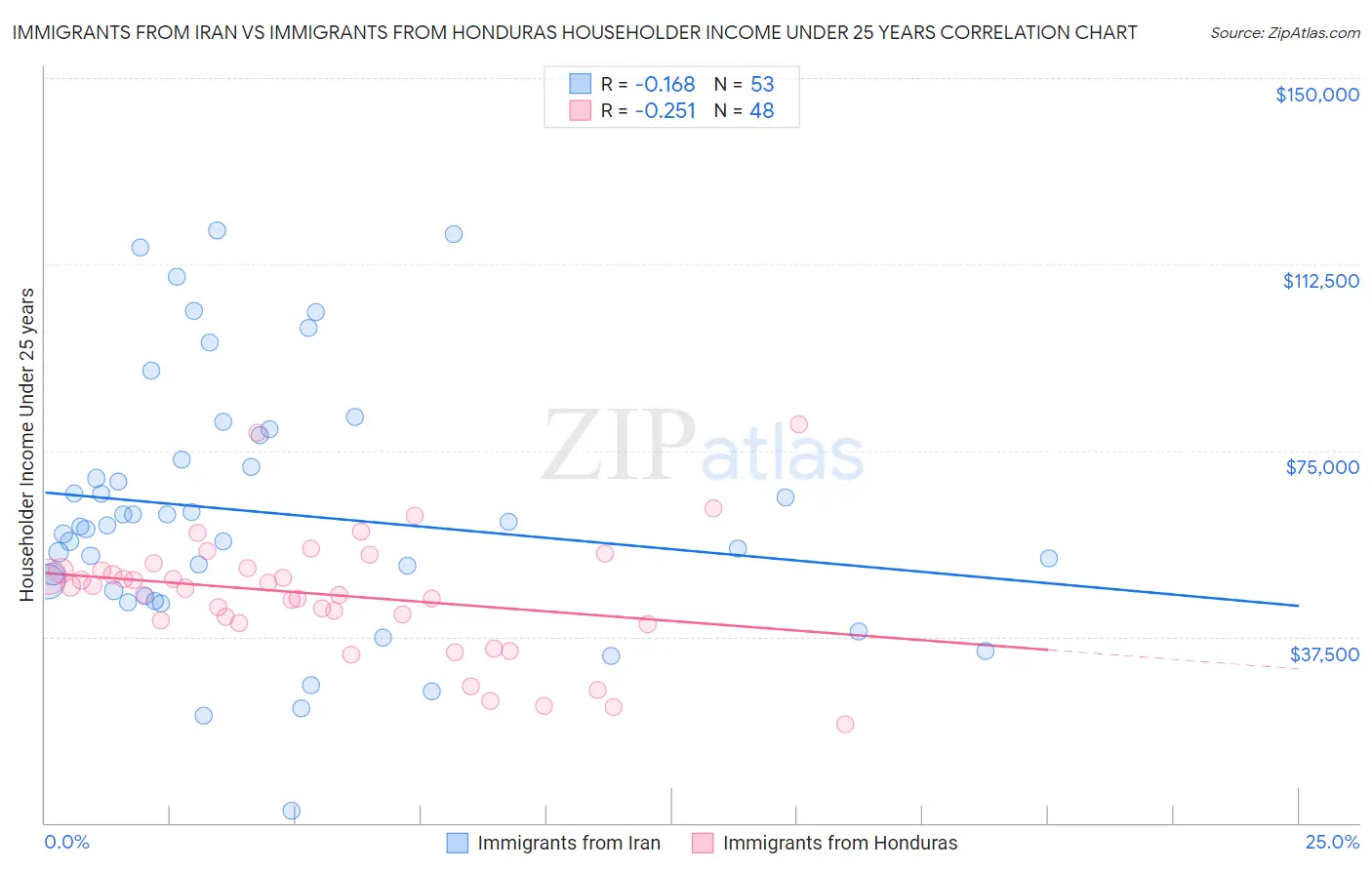 Immigrants from Iran vs Immigrants from Honduras Householder Income Under 25 years
