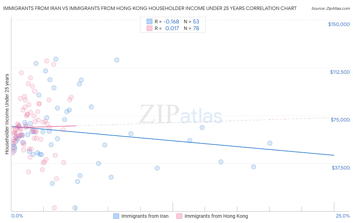 Immigrants from Iran vs Immigrants from Hong Kong Householder Income Under 25 years