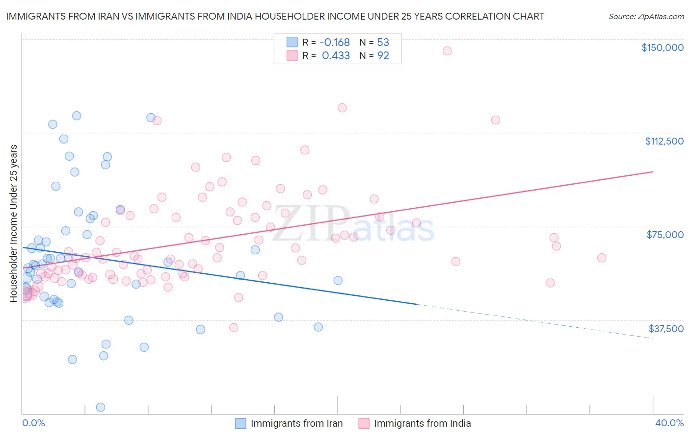 Immigrants from Iran vs Immigrants from India Householder Income Under 25 years