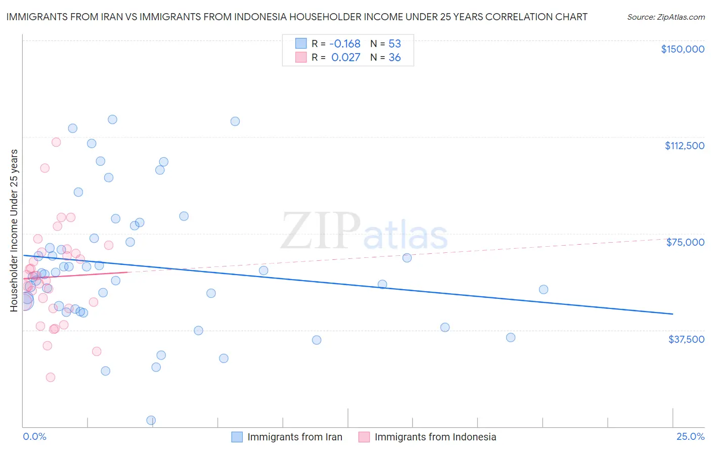 Immigrants from Iran vs Immigrants from Indonesia Householder Income Under 25 years