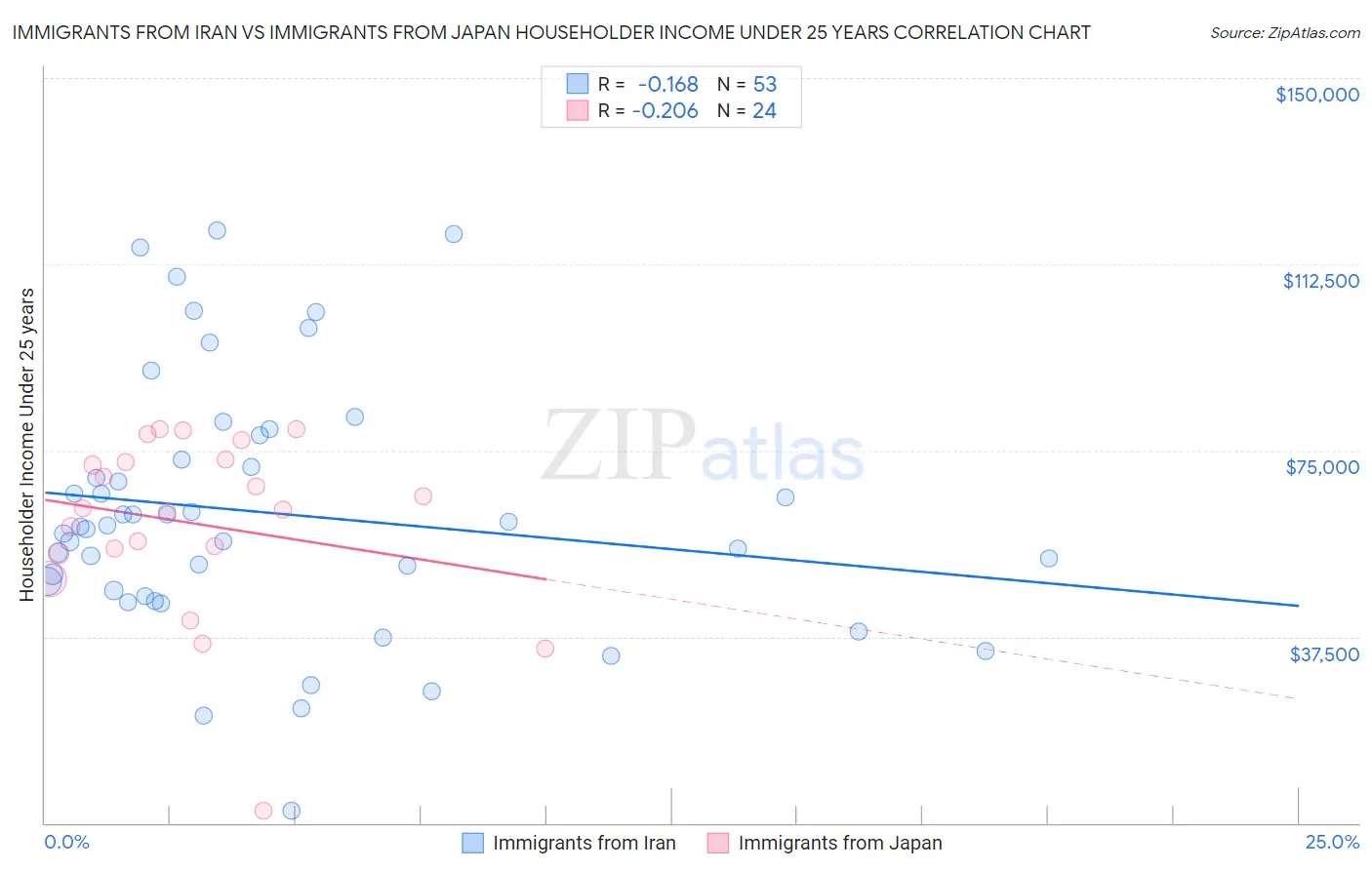 Immigrants from Iran vs Immigrants from Japan Householder Income Under 25 years