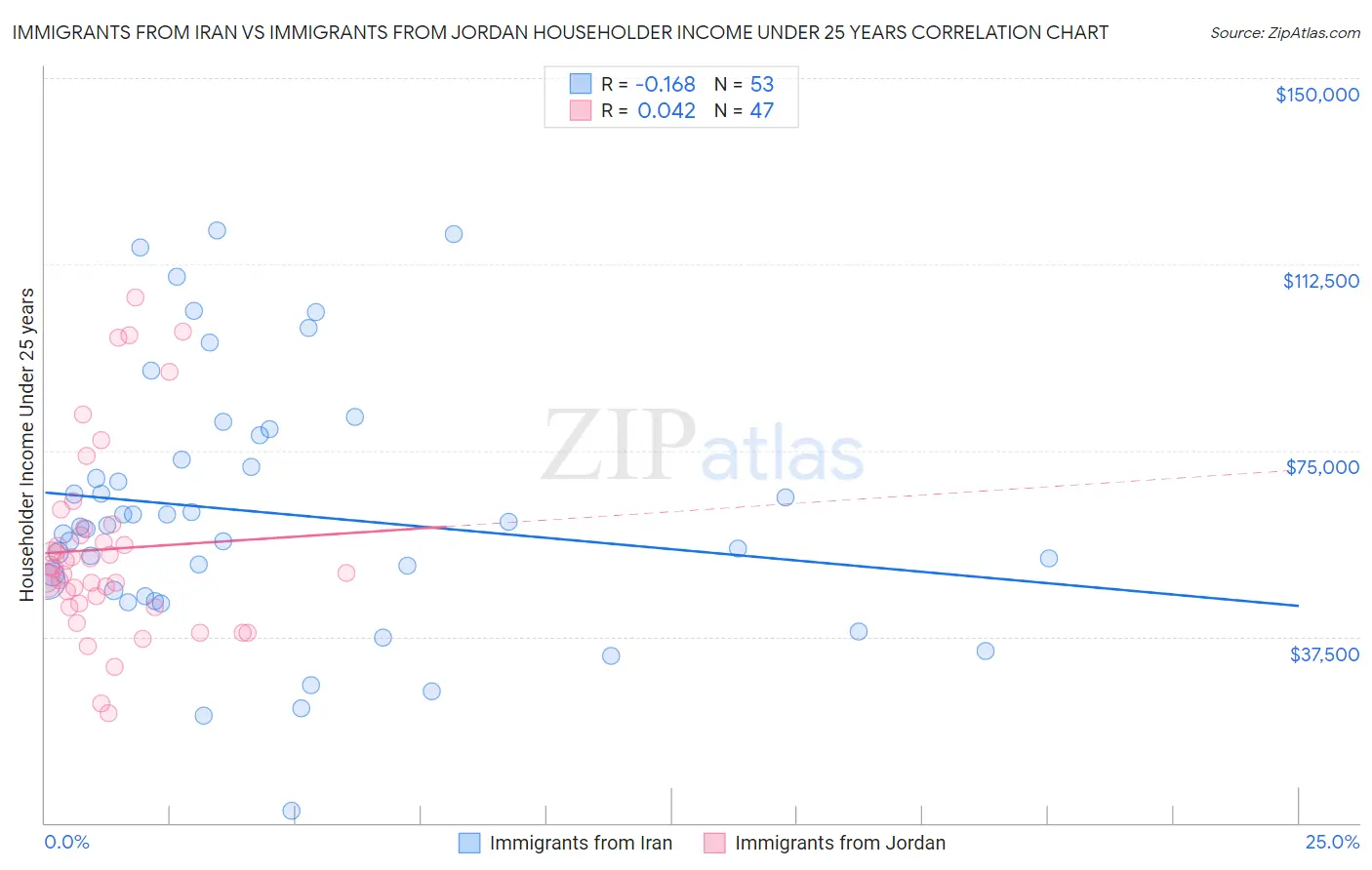 Immigrants from Iran vs Immigrants from Jordan Householder Income Under 25 years